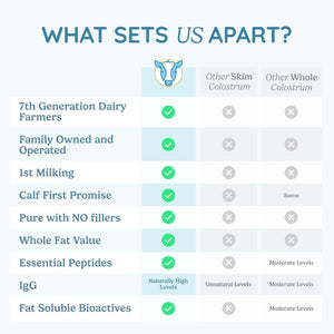 Colostrum Supplement Powder for Gut Health, Immune Support, Muscle Recovery & Wellness | Natural Igg Pure Whole Bovine Colostrum Superfood, Unflavored, 60 Servings - Vitamen Store