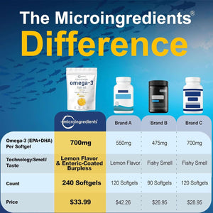 Micro Ingredients Triple Strength Omega 3 Fish Oil Supplements 4200Mg per Serving, 240 Softgels – Lemon Flavored – Burpless | EPA 1200Mg + DHA 900Mg | Deep Sea Fish. - Vitamen Store