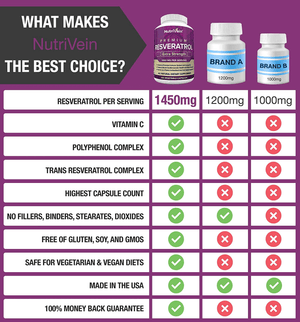 Nutrivein Resveratrol 1450mg – Antioxidant Supplement, 120 Capsules – With Trans - Resveratrol, Green Tea Leaf & Acai Berry - Vitamen Store