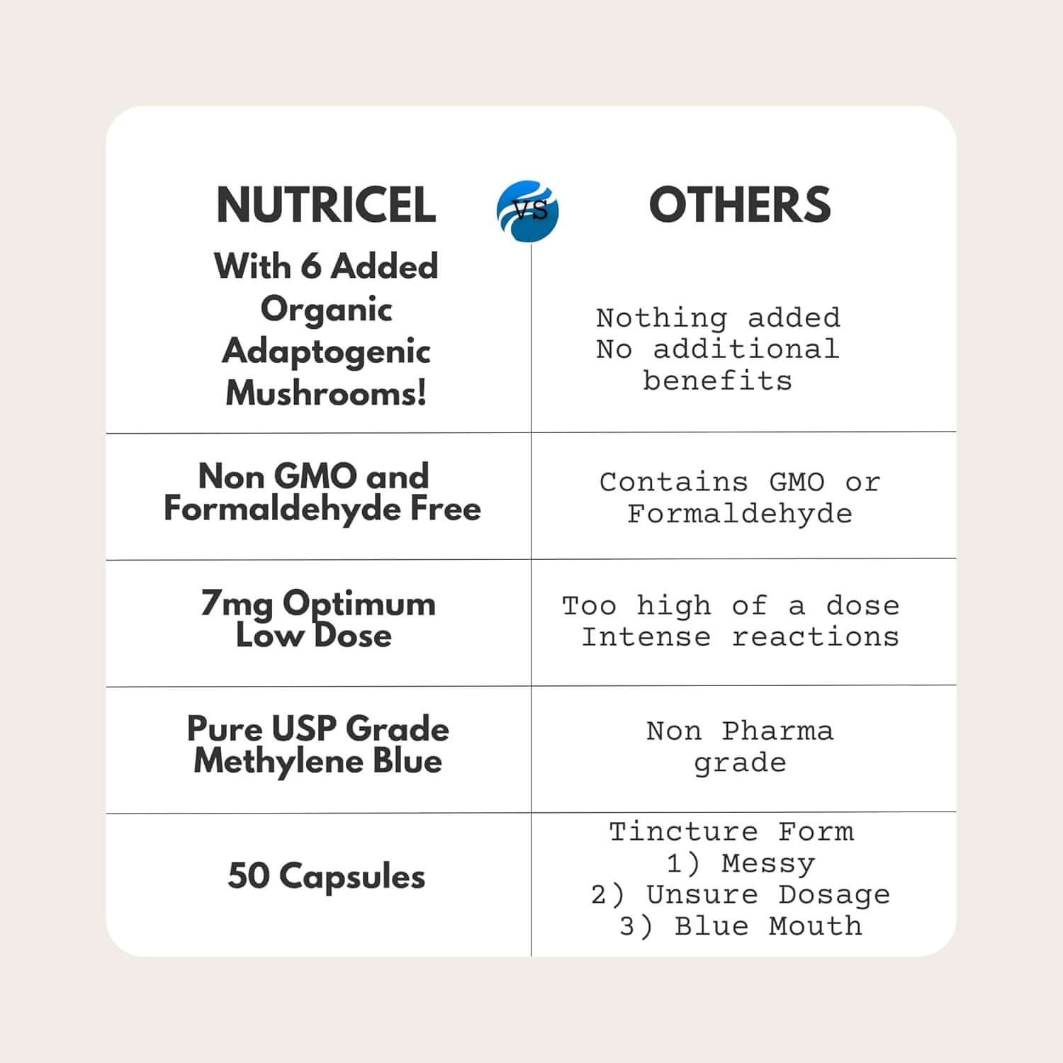 Methylene Blue (USP Grade) 1 Bottle 50 Capsules, with Mushroom Extracts: Lion'S Mane, Reishi, Cordyceps, Chaga, Shiitake, Turkey Tail - Vitamen Store