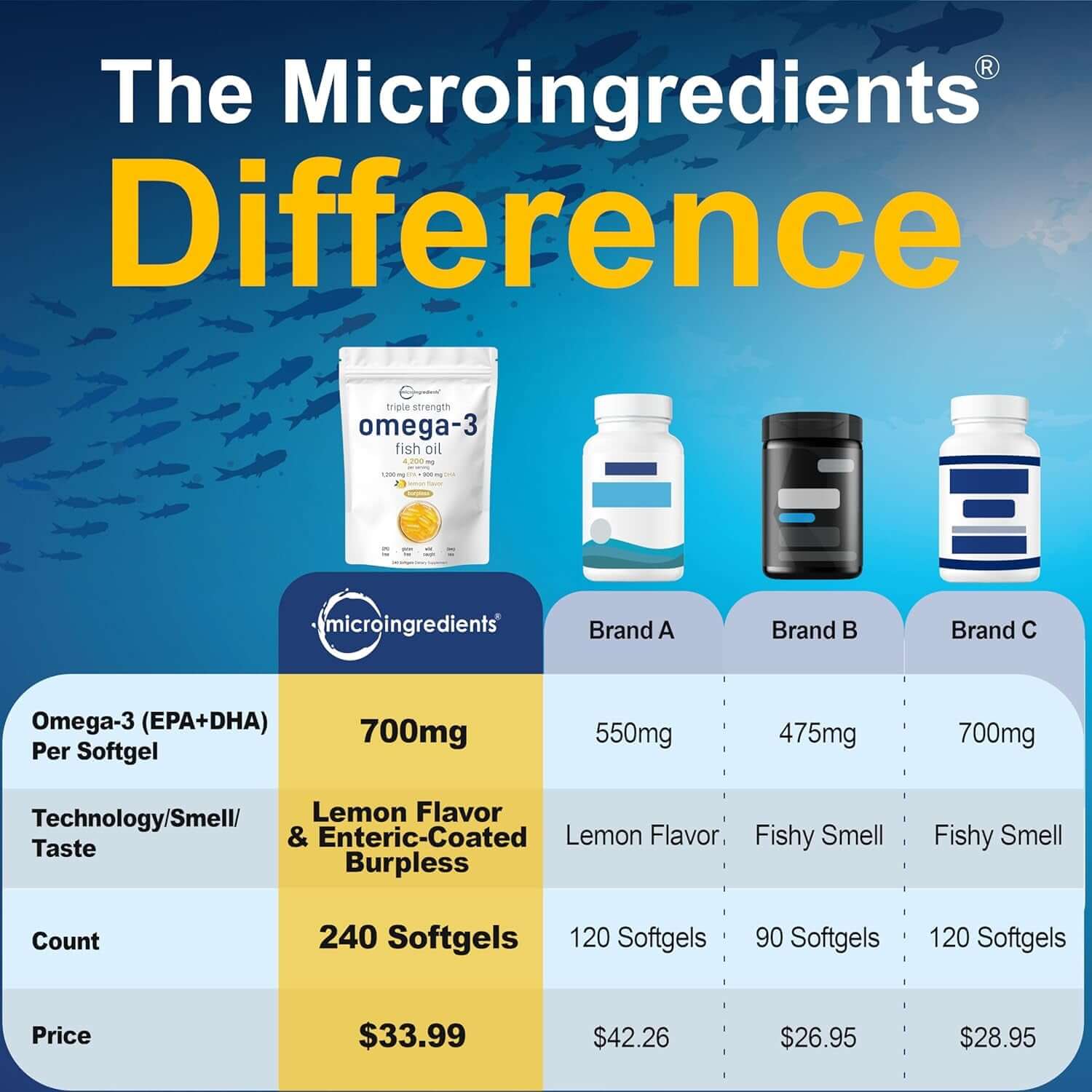 Micro Ingredients Triple Strength Omega 3 Fish Oil Supplements 4200Mg per Serving, 240 Softgels – Lemon Flavored – Burpless | EPA 1200Mg + DHA 900Mg | Deep Sea Fish. - Vitamen Store