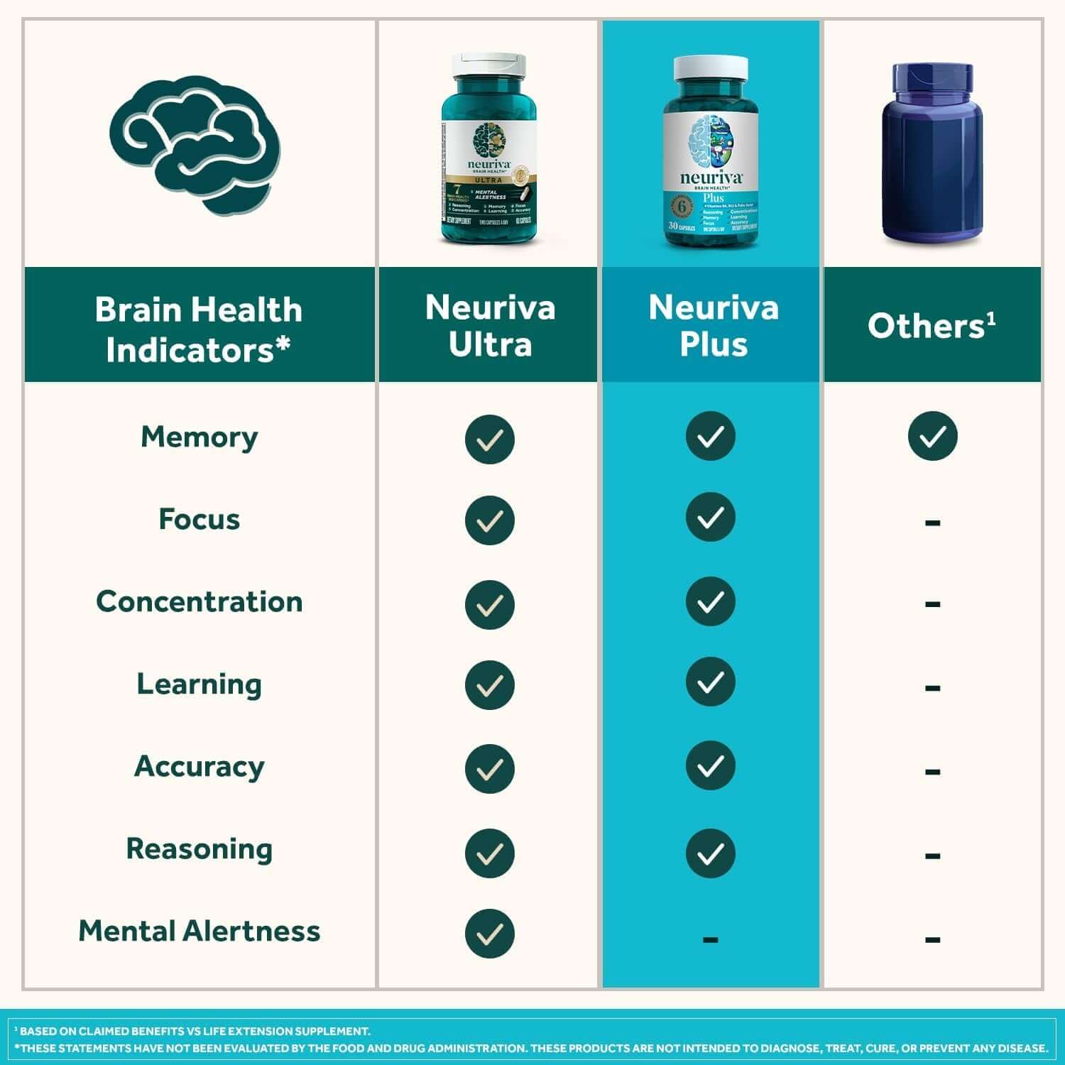 NEURIVA plus Brain Supplement for Memory and Focus Clinically Tested Nootropics for Concentration for Mental Clarity, Cognitive Enhancement Vitamins B6, B12, Phosphatidylserine 30 Capsules - Vitamen Store