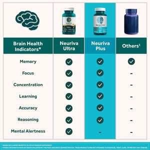 NEURIVA plus Brain Supplement for Memory and Focus Clinically Tested Nootropics for Concentration for Mental Clarity, Cognitive Enhancement Vitamins B6, B12, Phosphatidylserine 30 Capsules - Vitamen Store