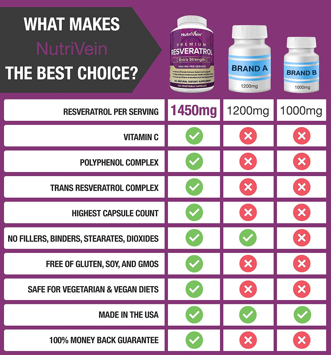 Nutrivein Resveratrol 1450mg – Antioxidant Supplement, 120 Capsules – With Trans - Resveratrol, Green Tea Leaf & Acai Berry - Vitamen Store