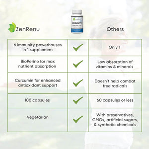 Zenrenu Quercetin 700mg with Zinc, Vitamin C, Vitamin D & Curcumin – 100 Vegetarian Capsules (50 - Day Supply) - Vitamen Store