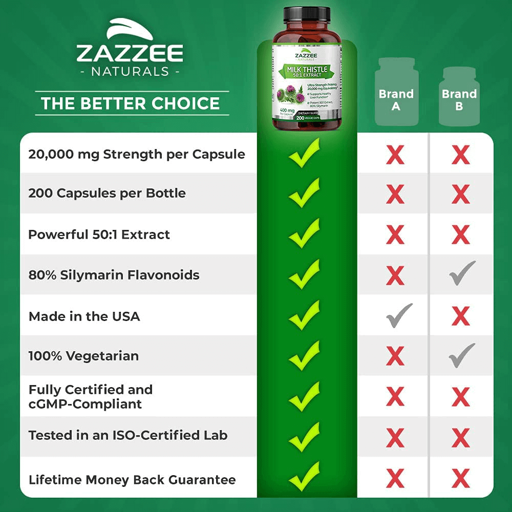 Zazzee Organic Milk Thistle Extract 20,000 mg Strength, 200 Vegan Capsules, Potent 50:1 Extract, 80% Silymarin Flavonoids, Contains Organic Milk Thistle, Over 6 Month Supply, Non-GMO and All-Natural - Vitamenstore.com