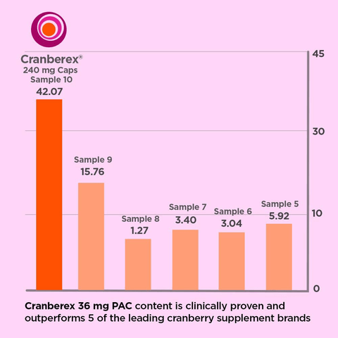 Cranberex Cranberry Concentrate Supplement Pills | Cranberry Extract Capsules for Urinary Tract Health and Kidney Care | 36mg PAC | Free Shipping | Vitamenstore.com