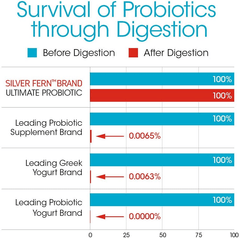 Silver Fern Ultimate Probiotic Supplement Vegicaps - Daily Metabolic Restoration, Guaranteed Survivability, DNA Verified Multi-Strain Bacillus Probiotic Capsules (1 Bottle - 60 Capsules) - vitamenstore.com
