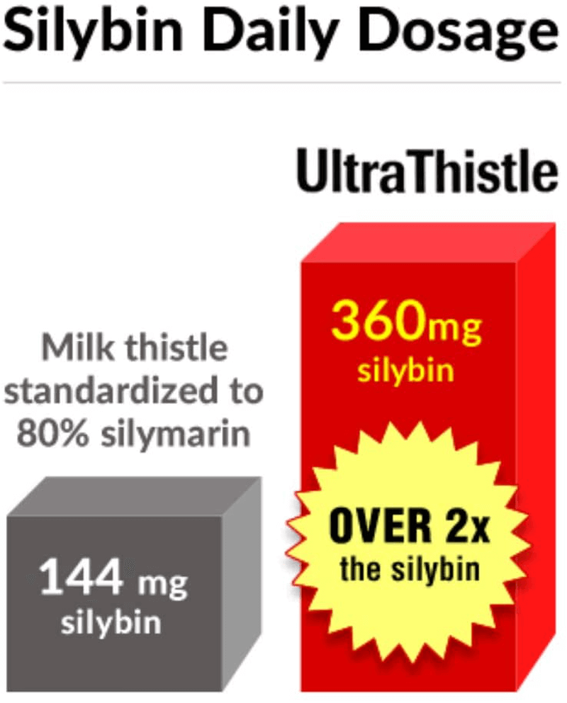 Natural Wellness UltraThistle 360mg - 90 Caps Silybin Phytosome, Milk Thistle for Liver Detox - Super Absorbing - vitamenstore.com