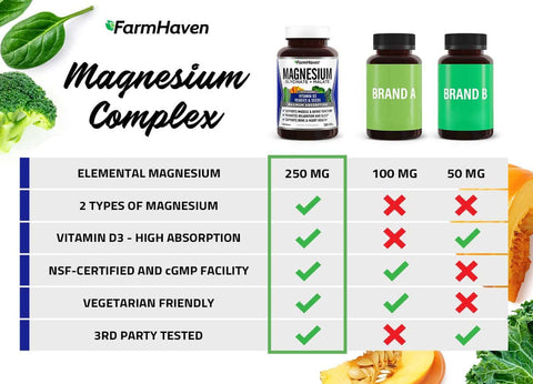 Farmhaven Magnesium Glycinate & Malate Complex with Vitamin D3, 100% Chelated for Maximum Absorption, Vegan - Supports Sleep, Leg Cramps Relief, Muscle Relaxation - 120 Capsules (60-Day Supply) | Free Shipping | Vitamenstore.com