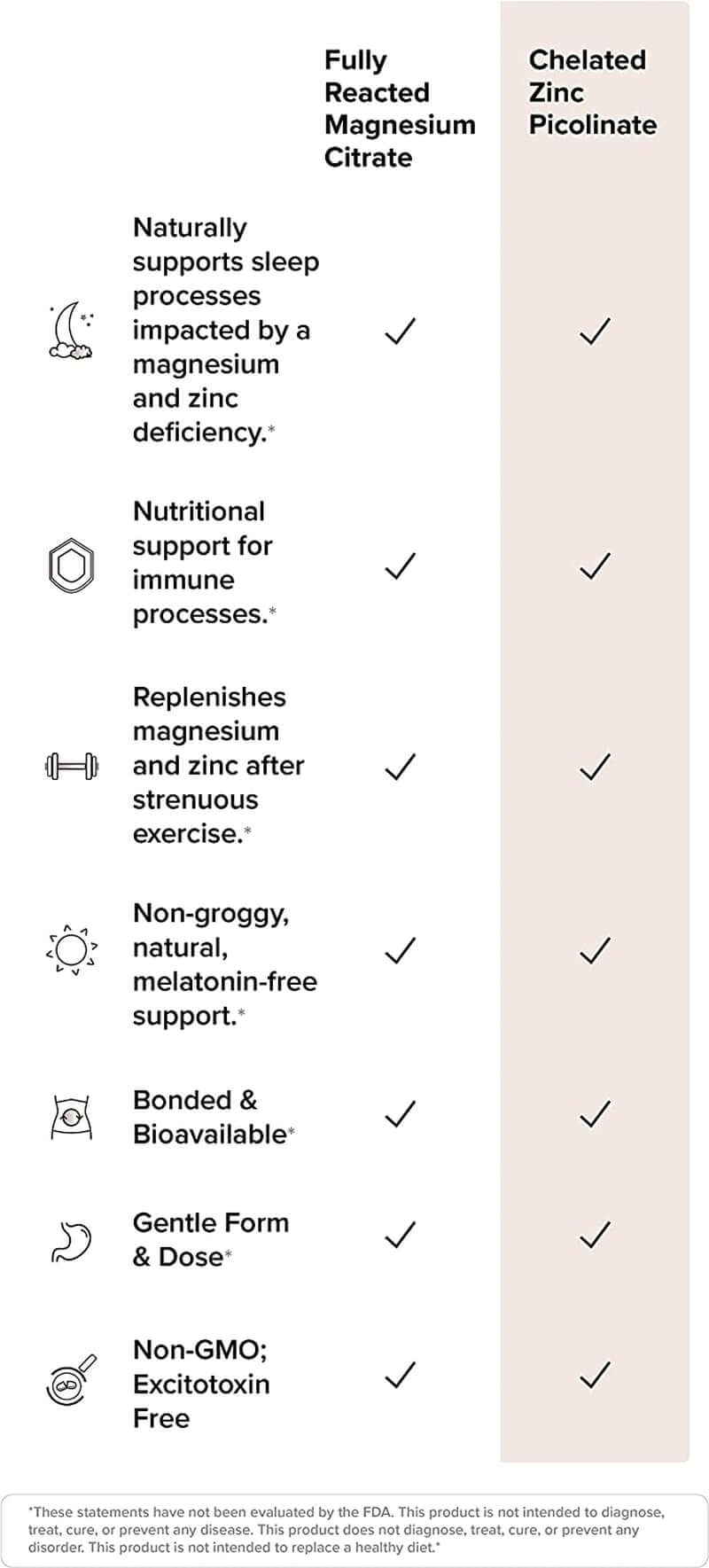 Potent & Pure Magnesium & Zinc Complex - Fully Reacted Magnesium with Chelated Zinc Picolinate - by Rootcha | 120 Capsules - vitamenstore.com